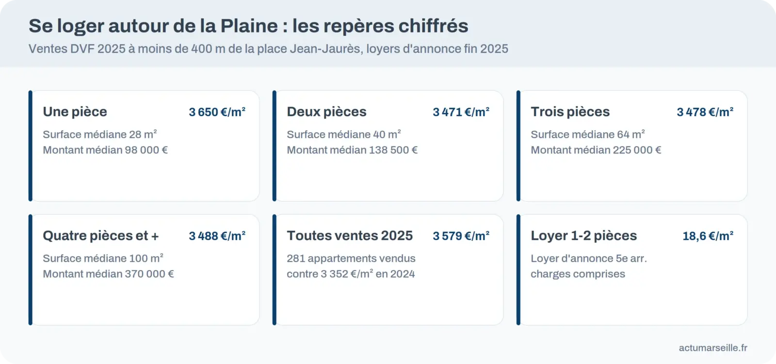 Infographie des prix médians au m² et des loyers autour de la place Jean-Jaurès à Marseille