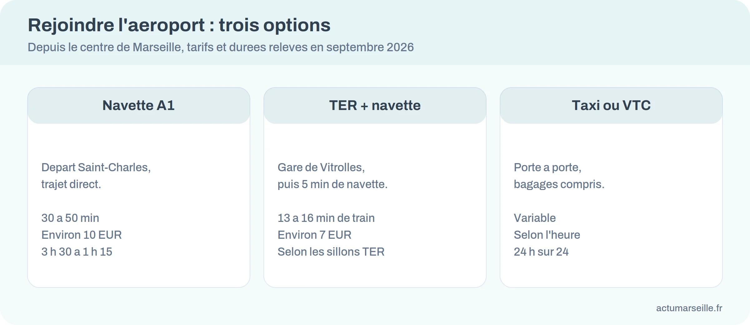 Comparaison entre la navette A1, le TER par Vitrolles et le taxi pour rejoindre l'aeroport Marseille Provence