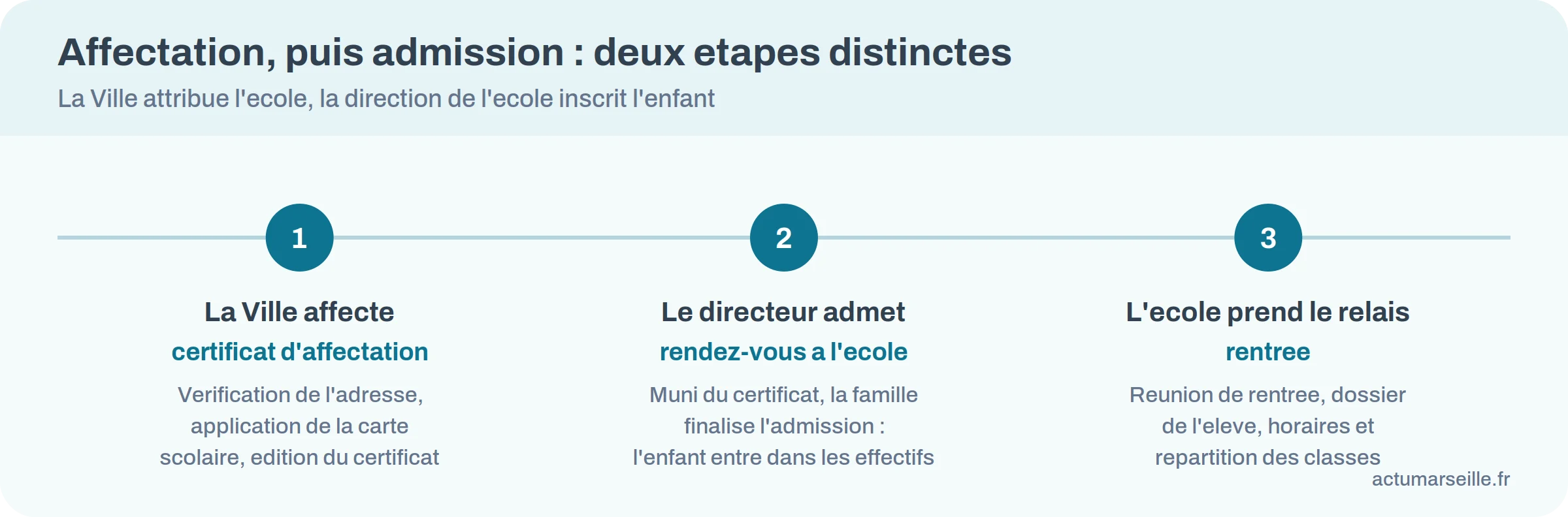 Affectation par la Ville puis admission par la direction de l'ecole a Marseille