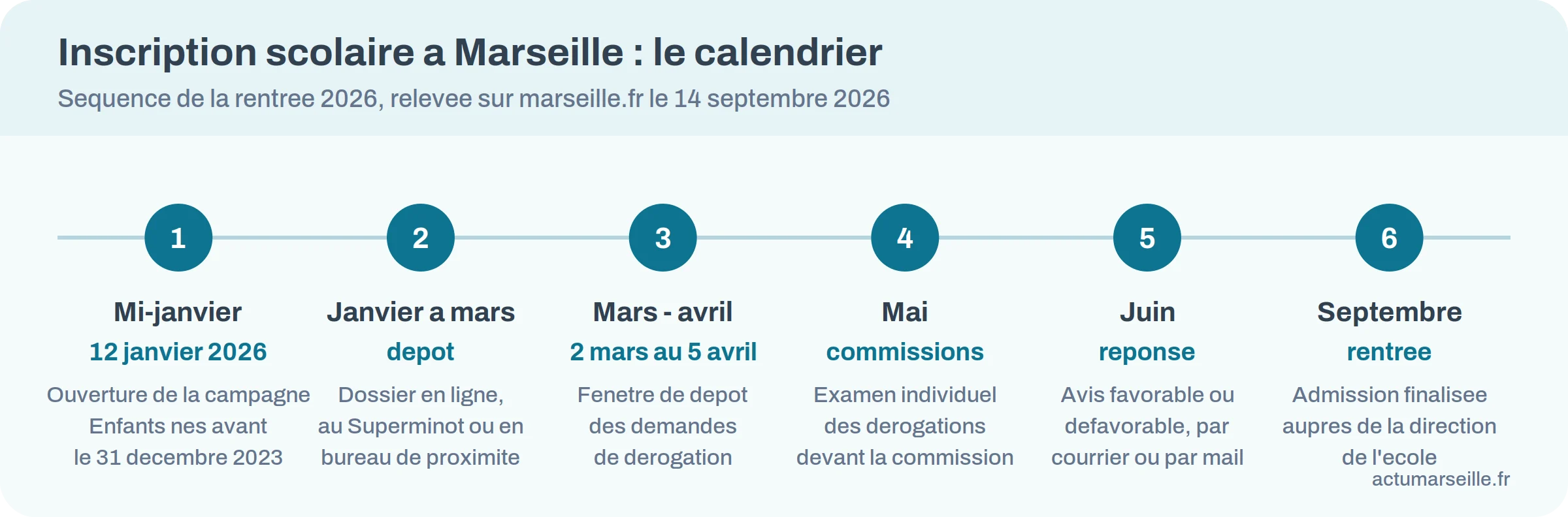 Calendrier de l'inscription scolaire a Marseille, de l'ouverture en janvier a la rentree de septembre