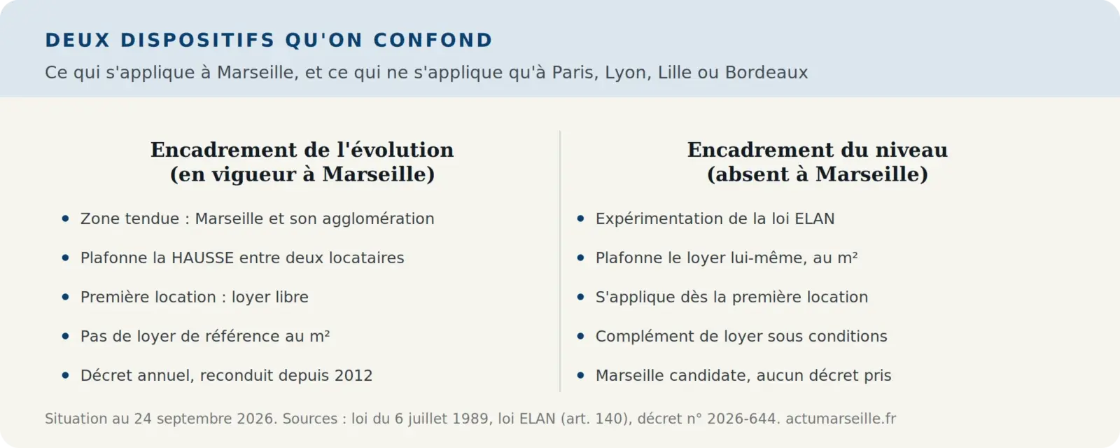 Tableau comparant l'encadrement de l'évolution des loyers en vigueur à Marseille et l'encadrement du niveau des loyers appliqué à Paris ou Lyon