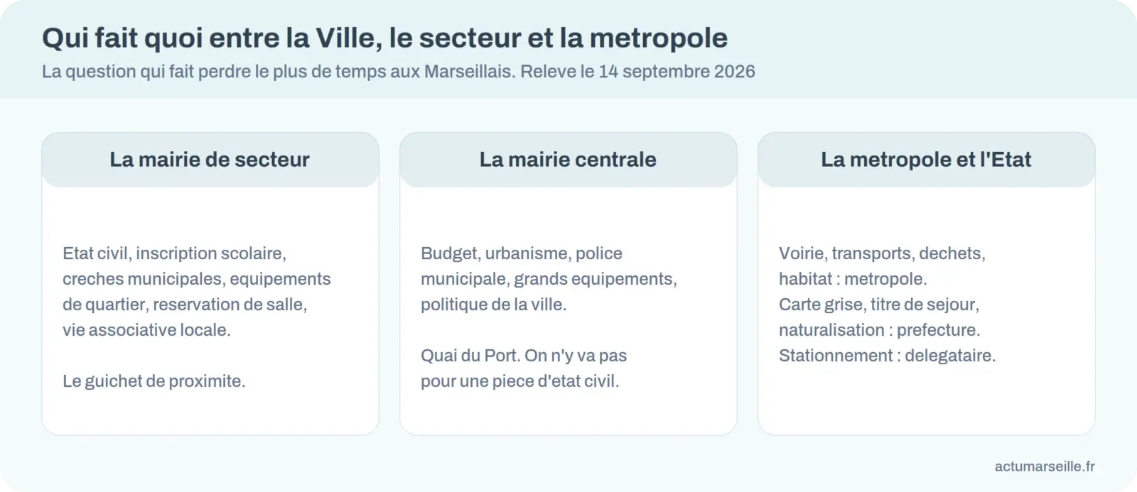 Répartition des compétences entre la mairie de secteur, la mairie centrale, la métropole et l'État
