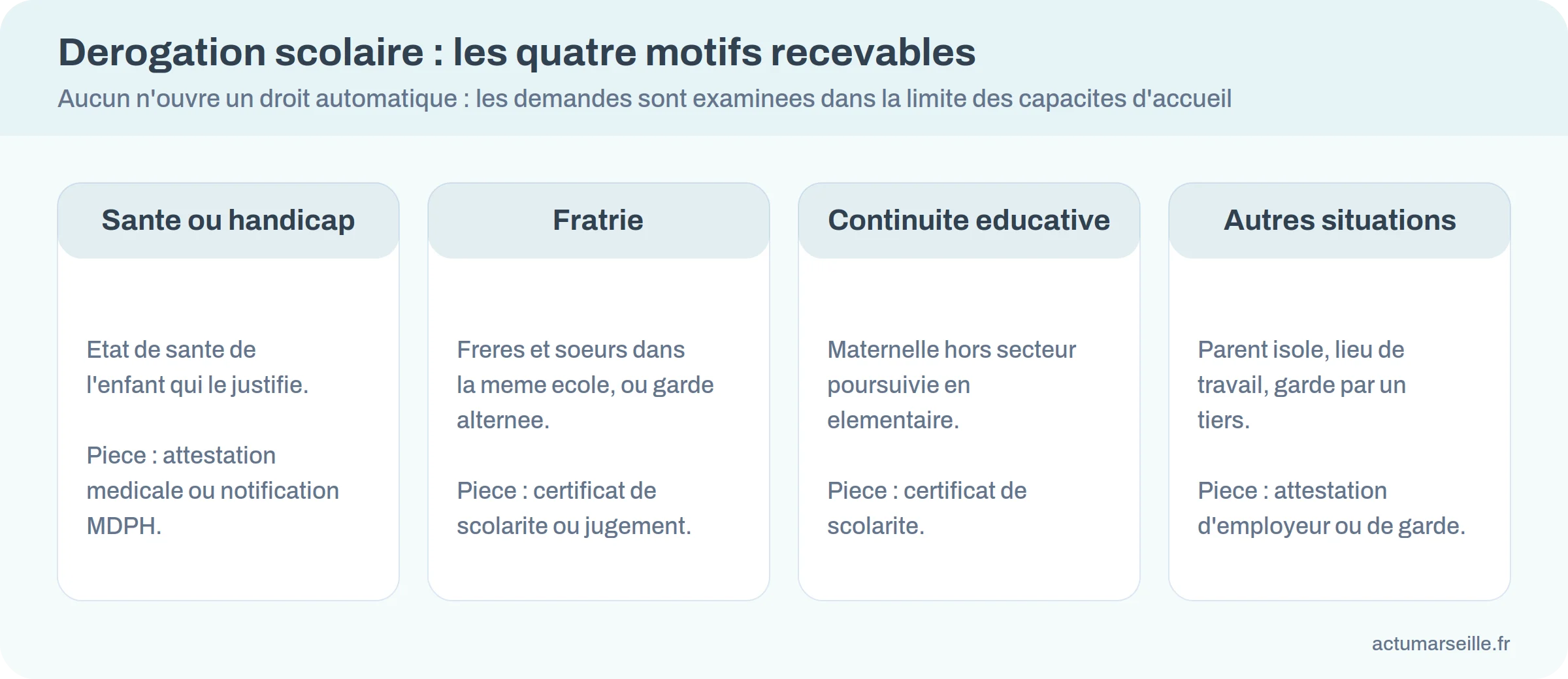 Les quatre familles de motifs recevables pour une derogation scolaire a Marseille