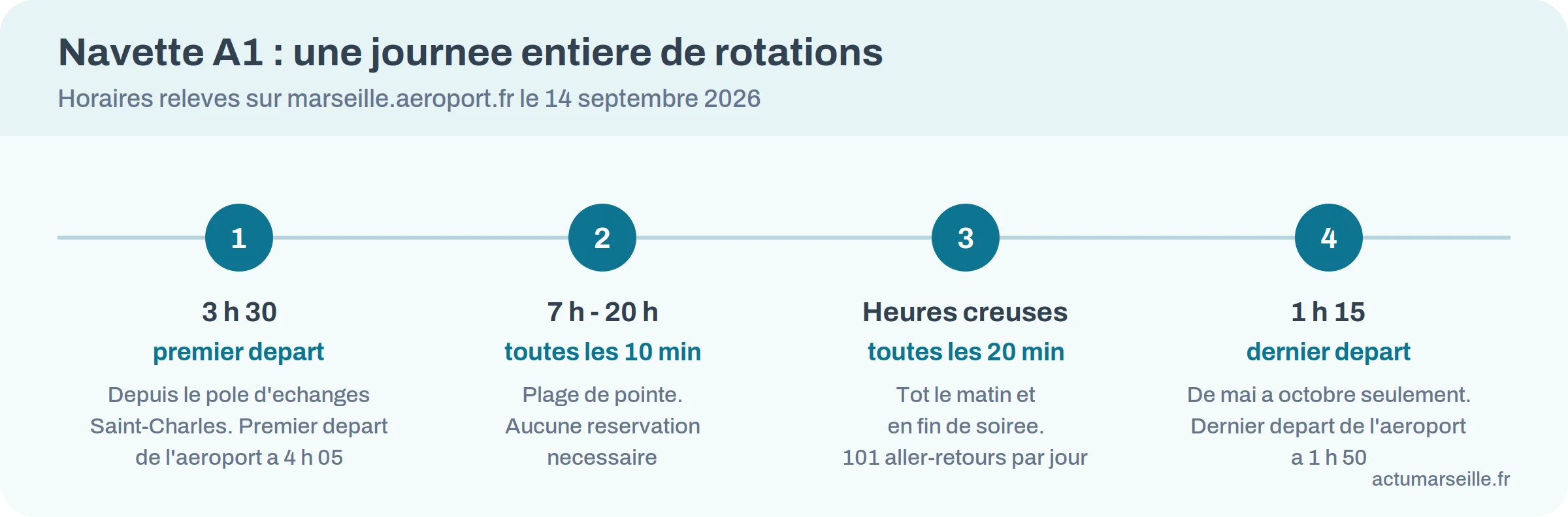 Les plages horaires de la navette A1 entre Saint-Charles et l'aeroport Marseille Provence