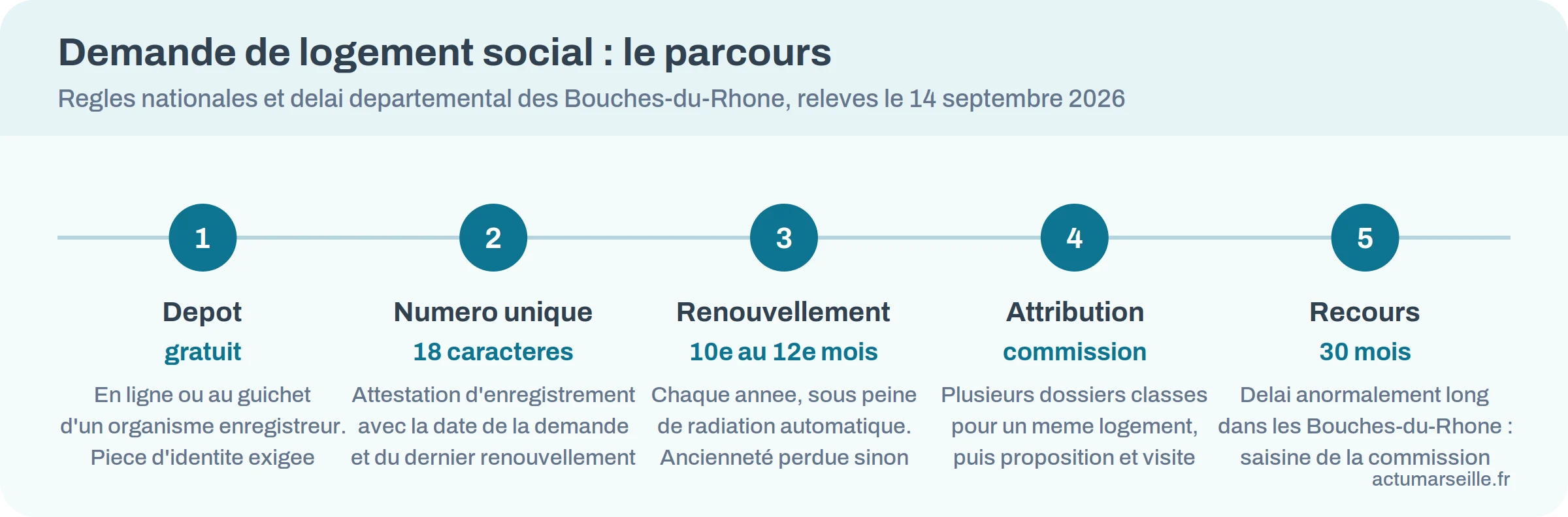 Les quatre etapes d'une demande de logement social, du depot a l'attribution