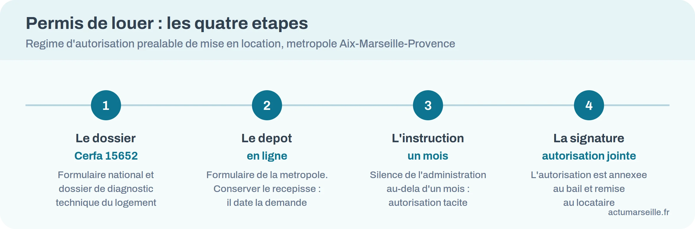Les quatre etapes de la demande de permis de louer, du dossier a la signature du bail
