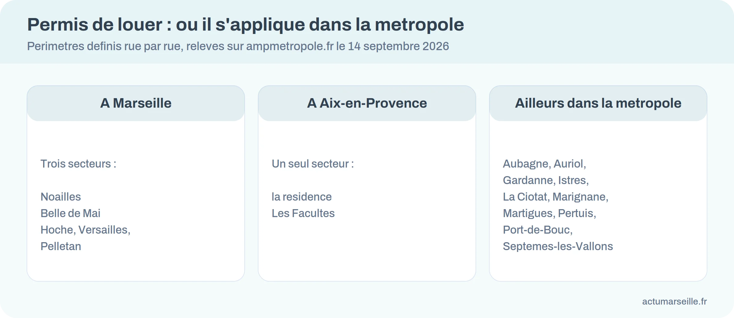 Les quartiers marseillais et les communes de la metropole soumis au permis de louer