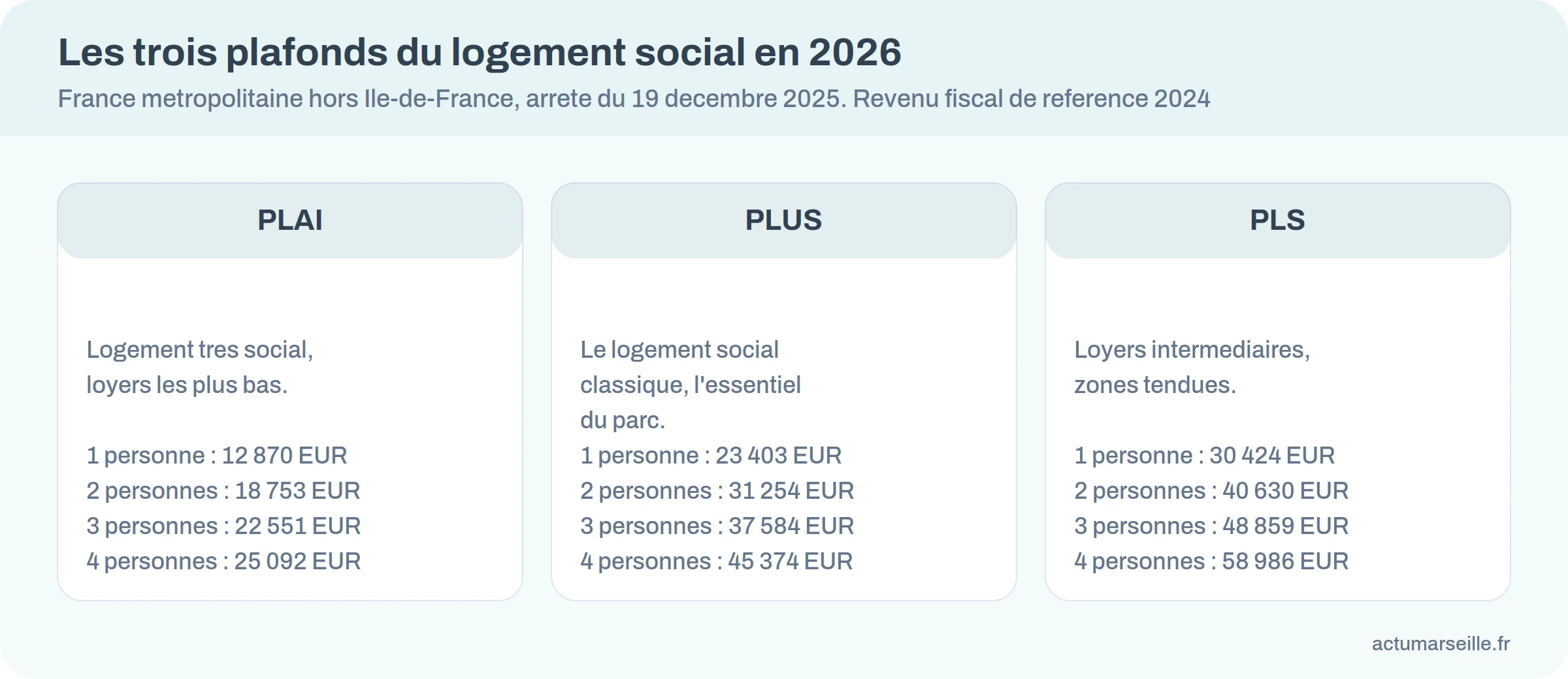 Plafonds de ressources 2026 du logement social en province pour le PLAI, le PLUS et le PLS