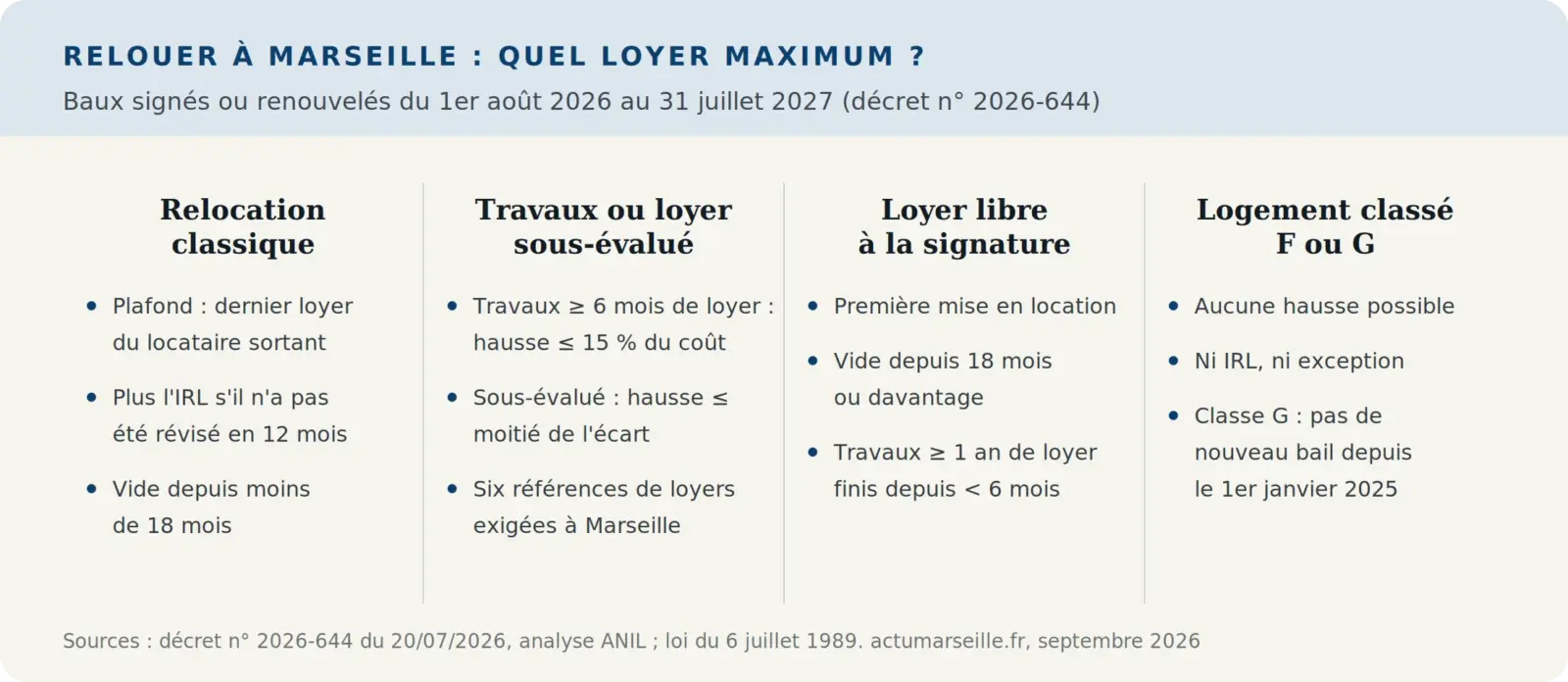 Infographie des quatre situations de relocation à Marseille et du loyer maximum autorisé dans chacune
