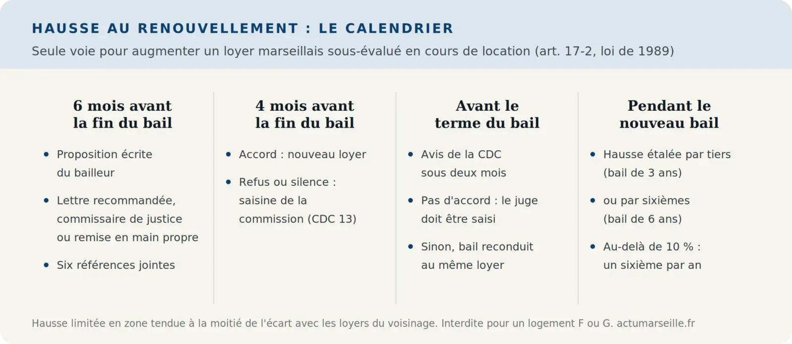 Calendrier de la procédure de hausse de loyer au renouvellement du bail, de la proposition à l'étalement de la hausse