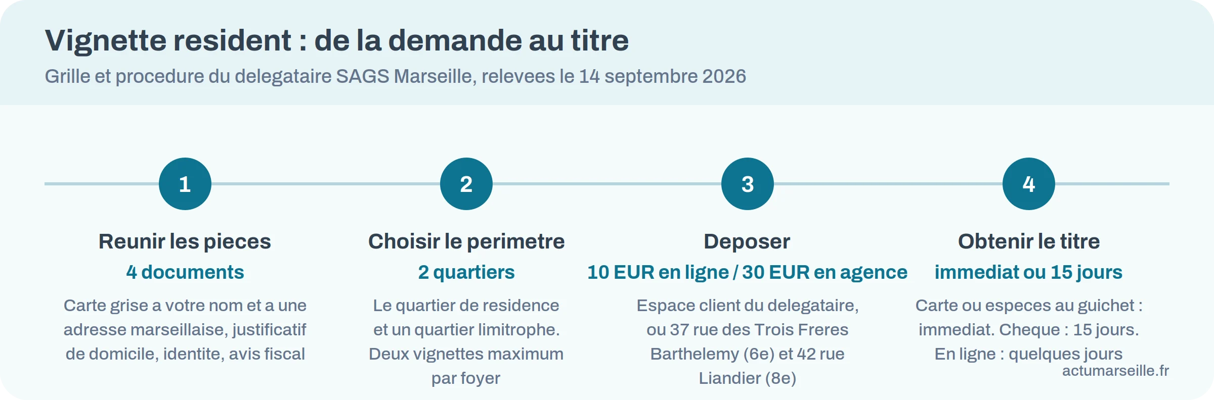 Les quatre etapes pour obtenir la vignette de stationnement resident a Marseille