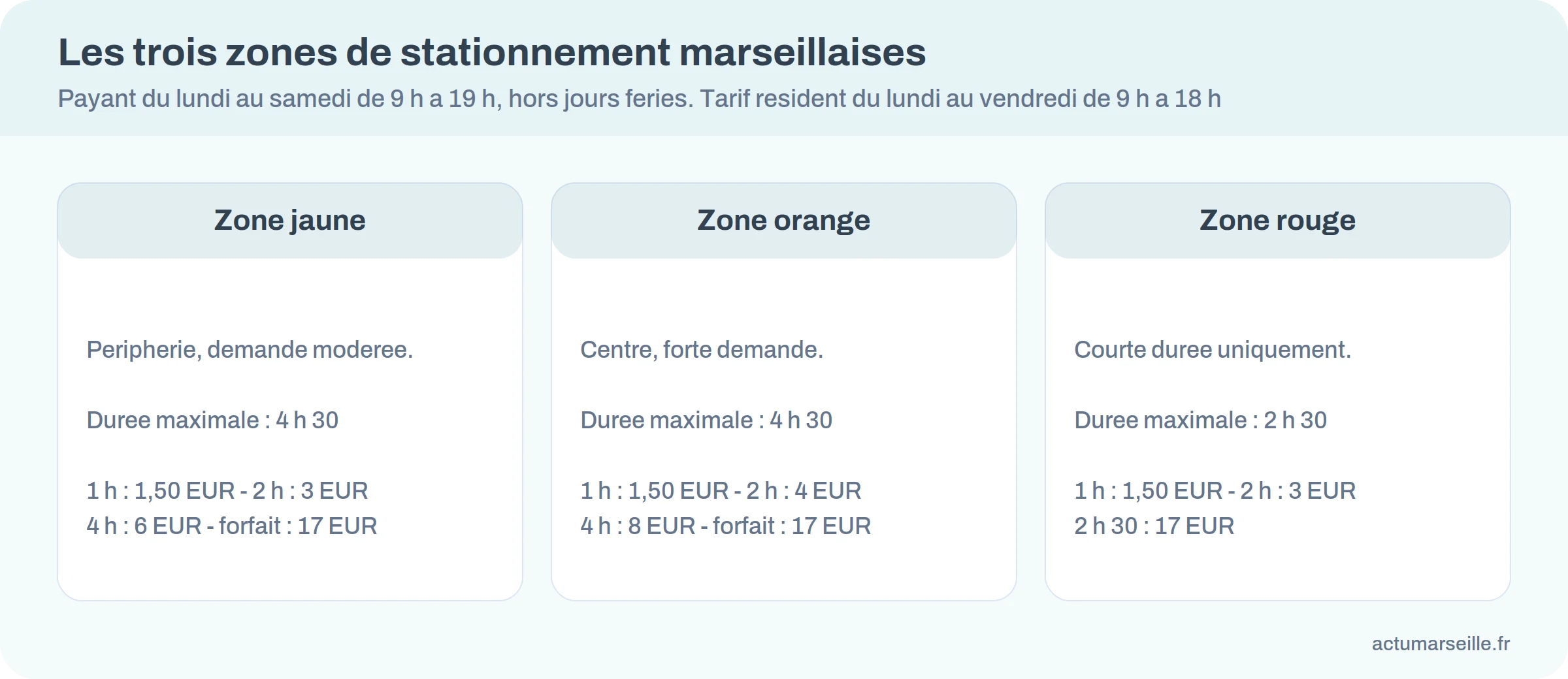 Comparaison des zones de stationnement jaune, orange et rouge a Marseille