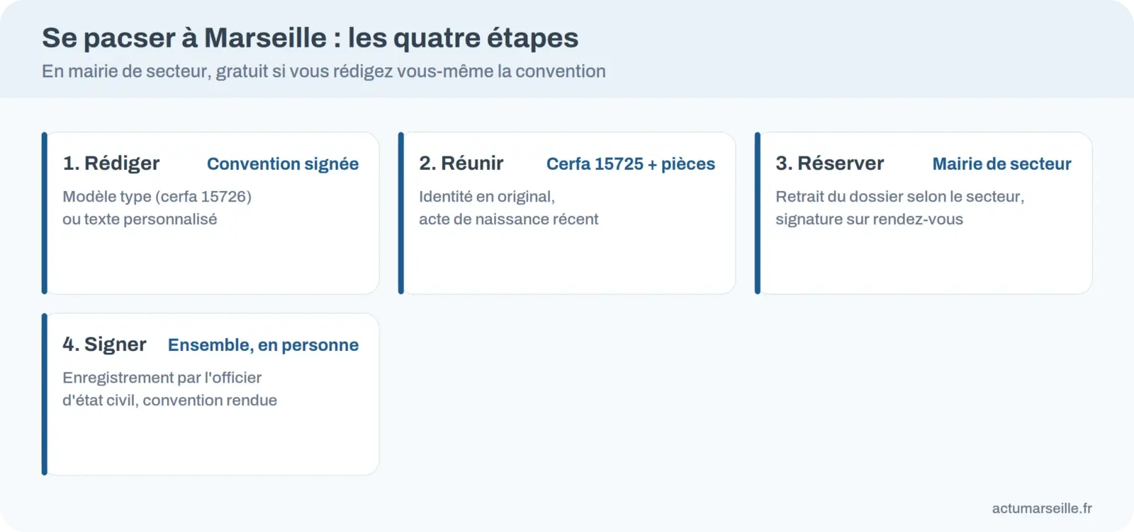Infographie des quatre étapes pour se pacser à Marseille : rédiger, réunir, réserver, signer
