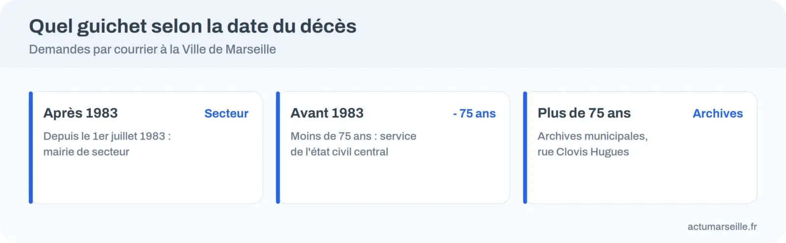 Infographie des trois services de Marseille selon la date du décès : mairie de secteur depuis 1983, service central avant 1983, archives municipales après 75 ans