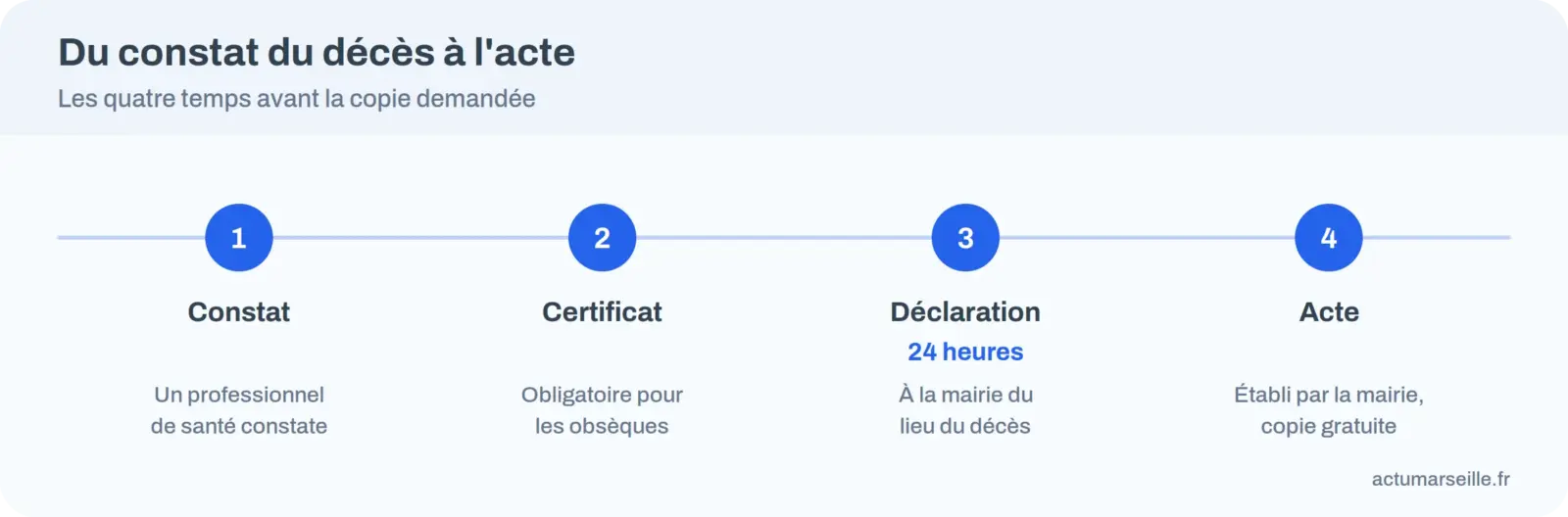 Frise en quatre temps : constat du décès, certificat, déclaration à la mairie sous 24 heures, acte de décès