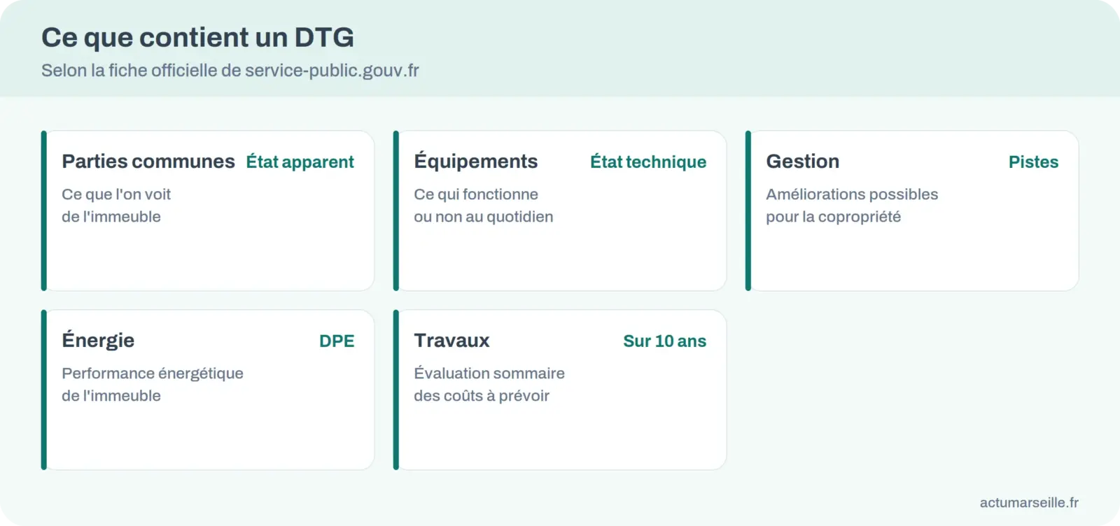 Les cinq volets d’un diagnostic technique global : parties communes, équipements, gestion, énergie, travaux sur 10 ans