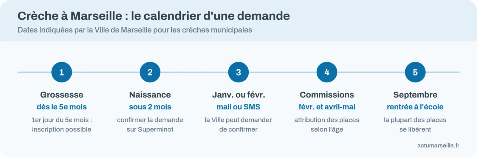 Calendrier d’une demande de crèche à Marseille : 5e mois de grossesse, deux mois après la naissance, janvier ou février, commissions de février et d’avril-mai, septembre