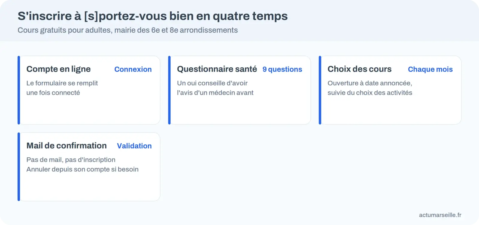 S&rsquo;inscrire à [s]portez-vous bien en quatre temps : compte, questionnaire de santé, choix des cours, mail de confirmation