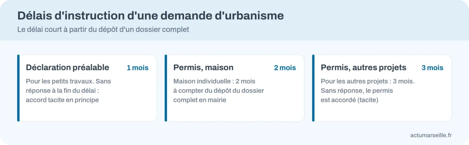 Infographie : délais d&rsquo;instruction, 1 mois pour une déclaration préalable, 2 mois pour une maison individuelle, 3 mois pour les autres permis