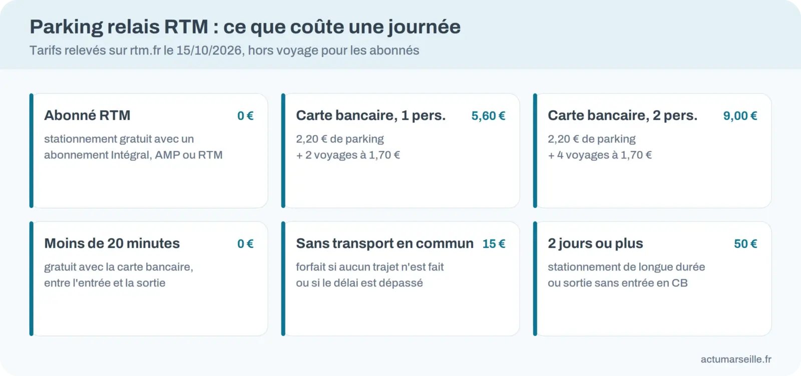 Six tarifs des parkings relais RTM de Marseille, de la gratuit&eacute; pour les abonn&eacute;s &agrave; 50&nbsp;&euro; pour deux jours ou plus
