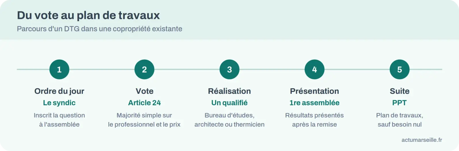 Le parcours d’un DTG : ordre du jour, vote à la majorité simple, réalisation par un professionnel qualifié, présentation, plan de travaux