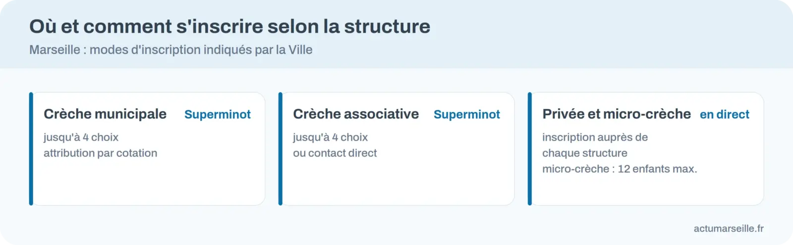 Trois cartes : crèche municipale et associative via Superminot, crèche privée et micro-crèche en direct