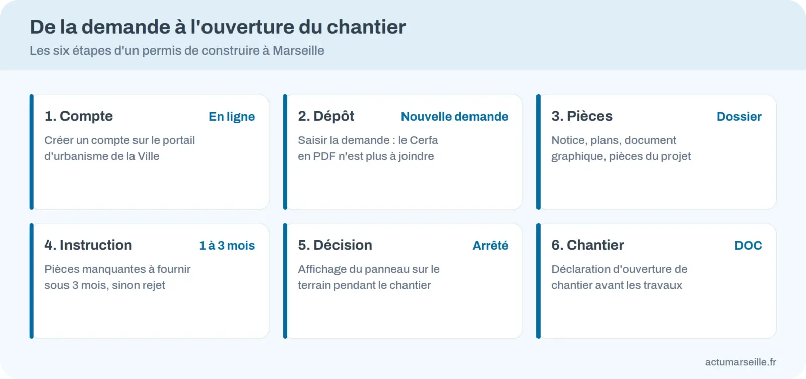 Infographie : les six étapes d&rsquo;un permis de construire à Marseille, du compte en ligne à la déclaration d&rsquo;ouverture de chantier