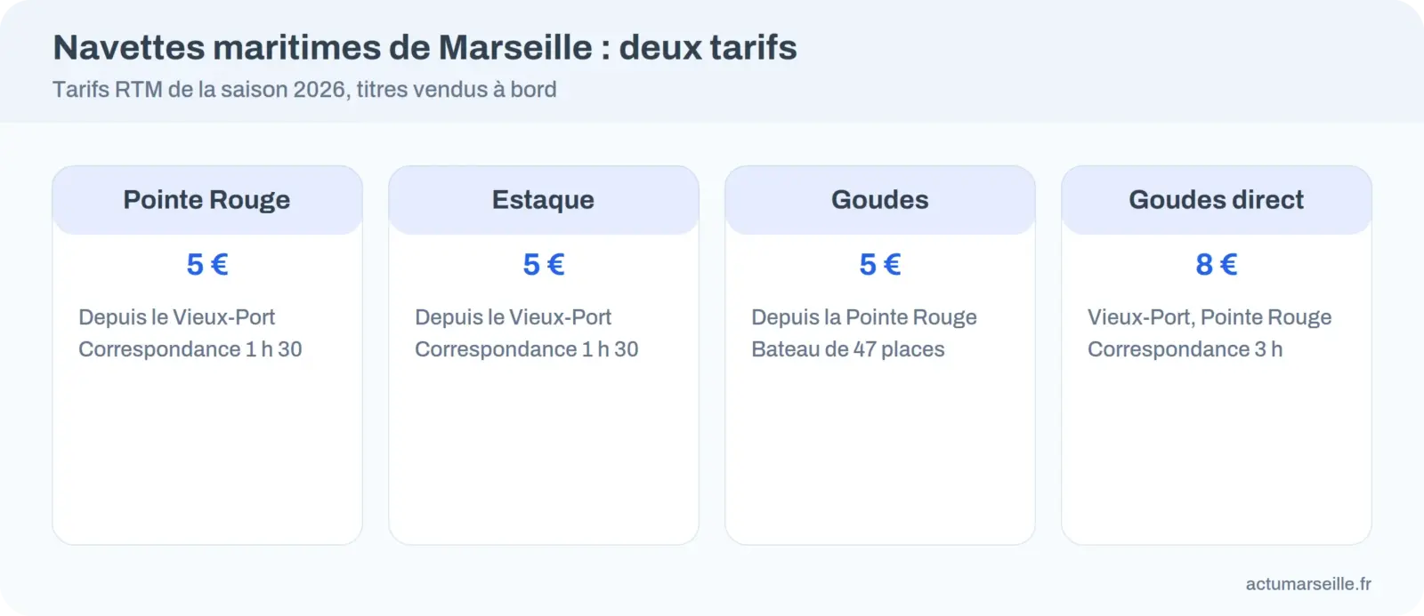 Comparatif des tarifs des navettes maritimes de Marseille, de 5 à 8 euros selon la liaison