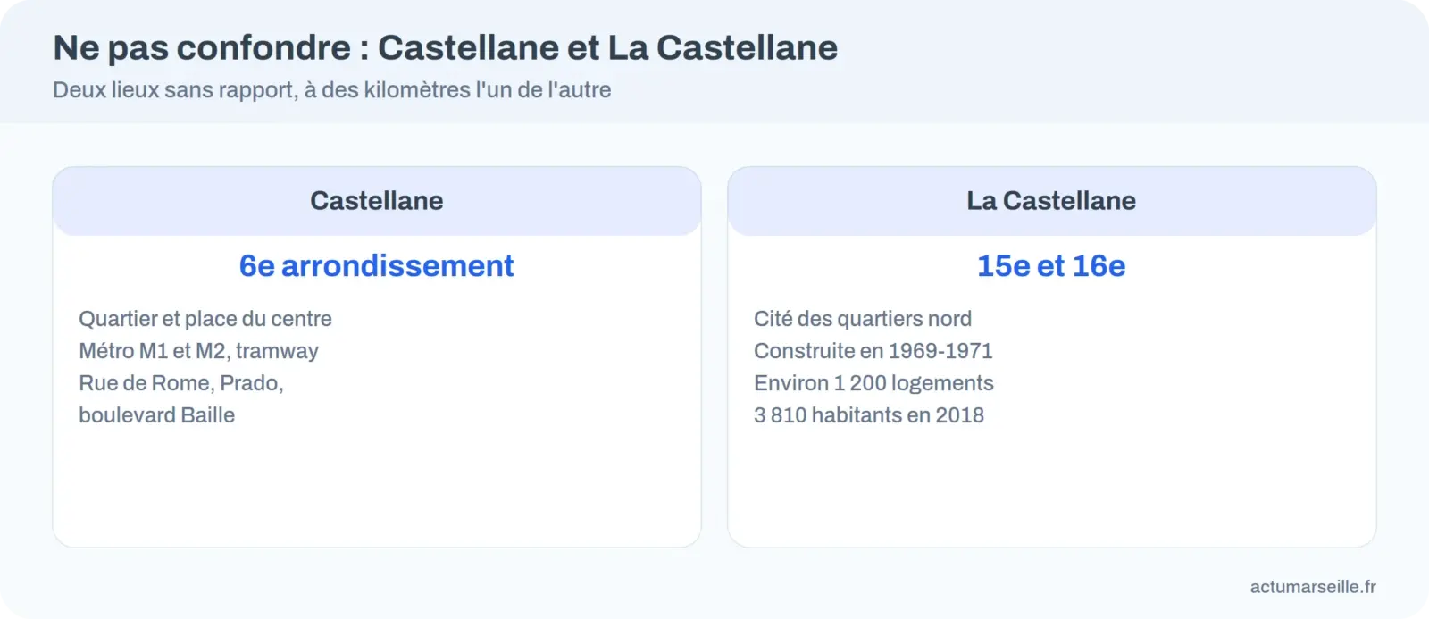 Comparatif de Castellane dans le 6e arrondissement et de la cité La Castellane dans les 15e et 16e