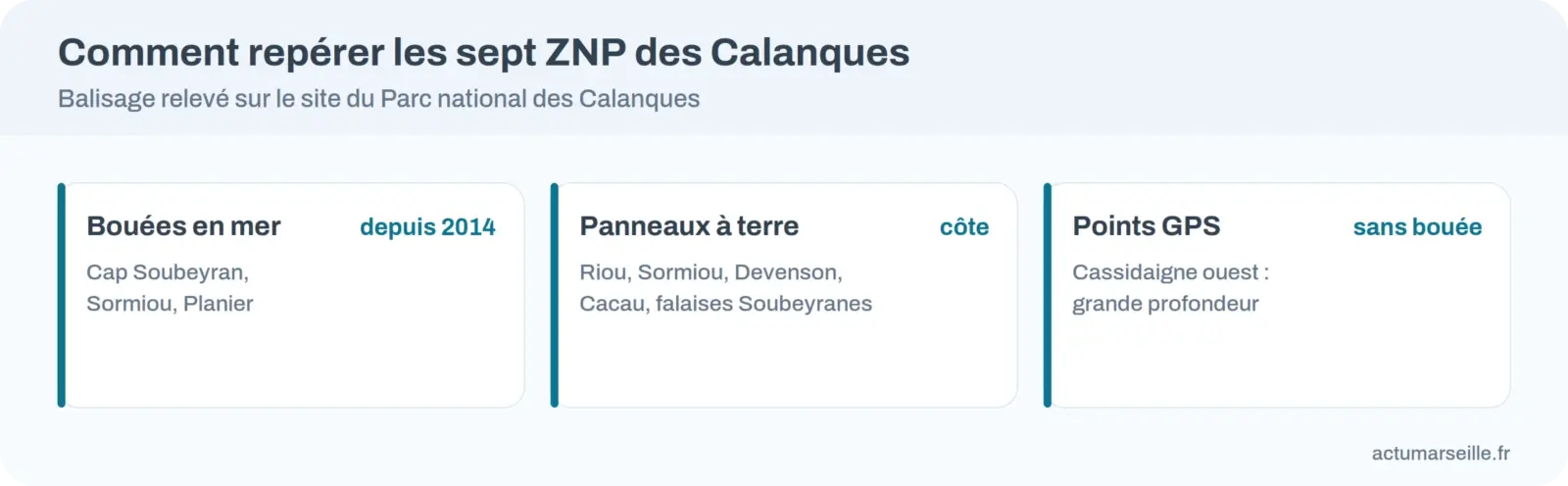 Comment repérer les sept ZNP : bouées à Cap Soubeyran, Sormiou et Planier, panneaux à terre, points GPS pour Cassidaigne ouest