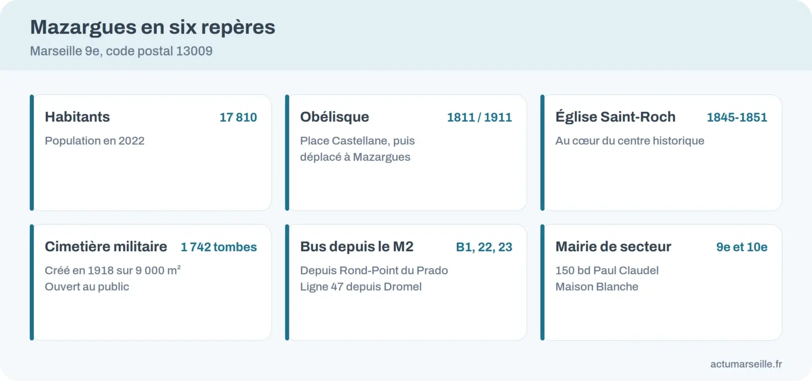 Repères de Mazargues : 9e arrondissement, obélisque, église Saint-Roch, cimetière militaire et mairie de secteur