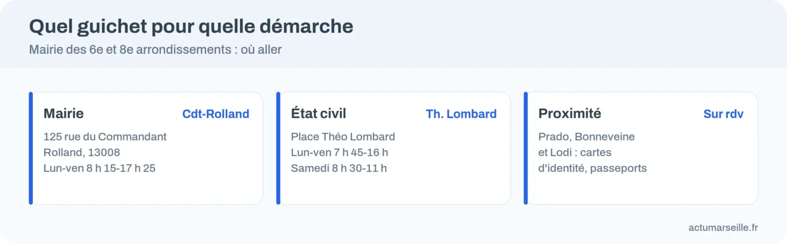 Infographie des guichets de la mairie des 6e et 8e arrondissements : mairie, état civil et bureaux de proximité, avec adresses et horaires