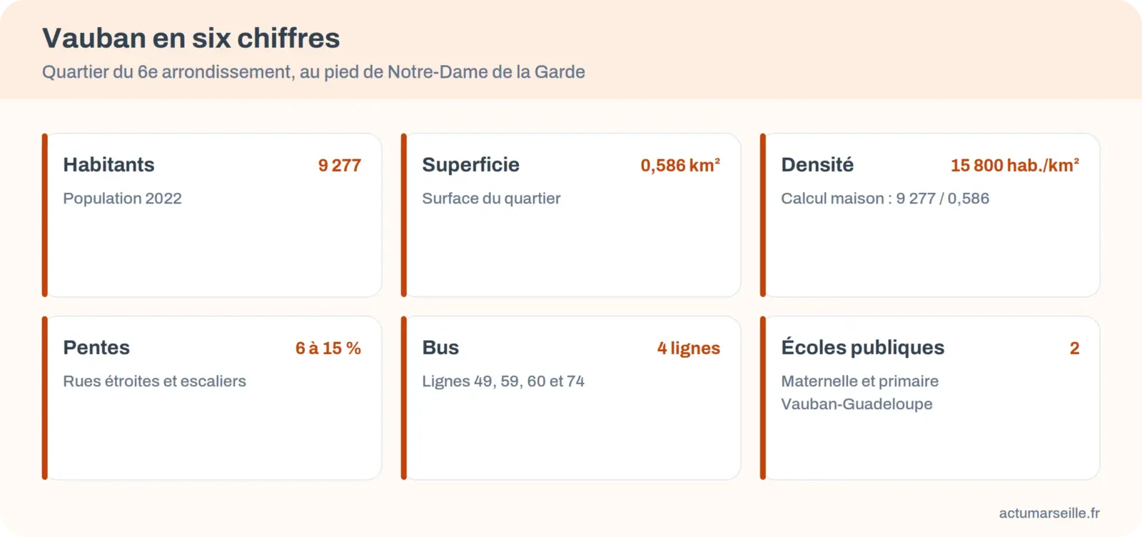 Infographie de Vauban à Marseille en six chiffres : habitants, superficie, densité, pentes, bus et écoles publiques