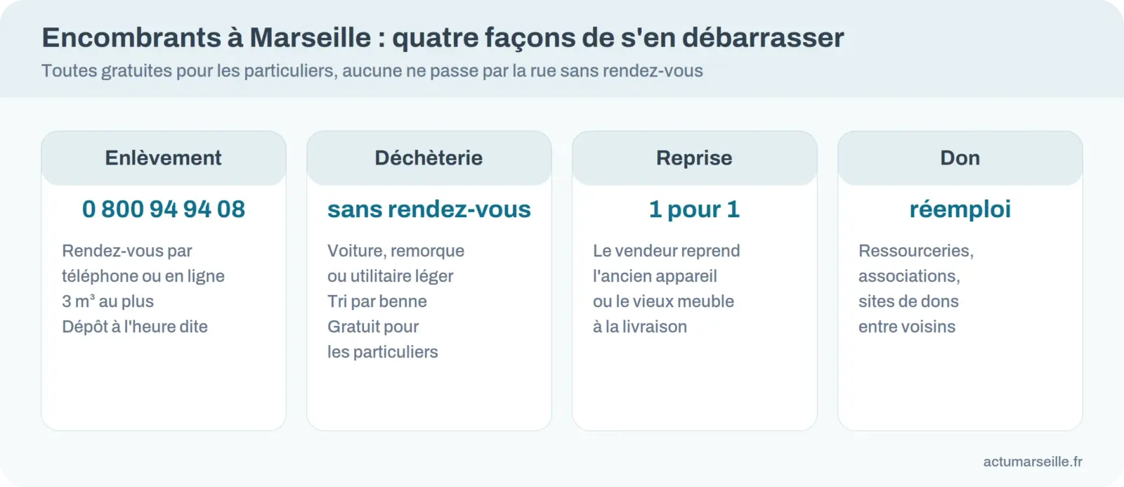Infographie des quatre solutions pour se débarrasser des encombrants à Marseille : enlèvement sur rendez-vous, déchèterie, reprise par le vendeur et don