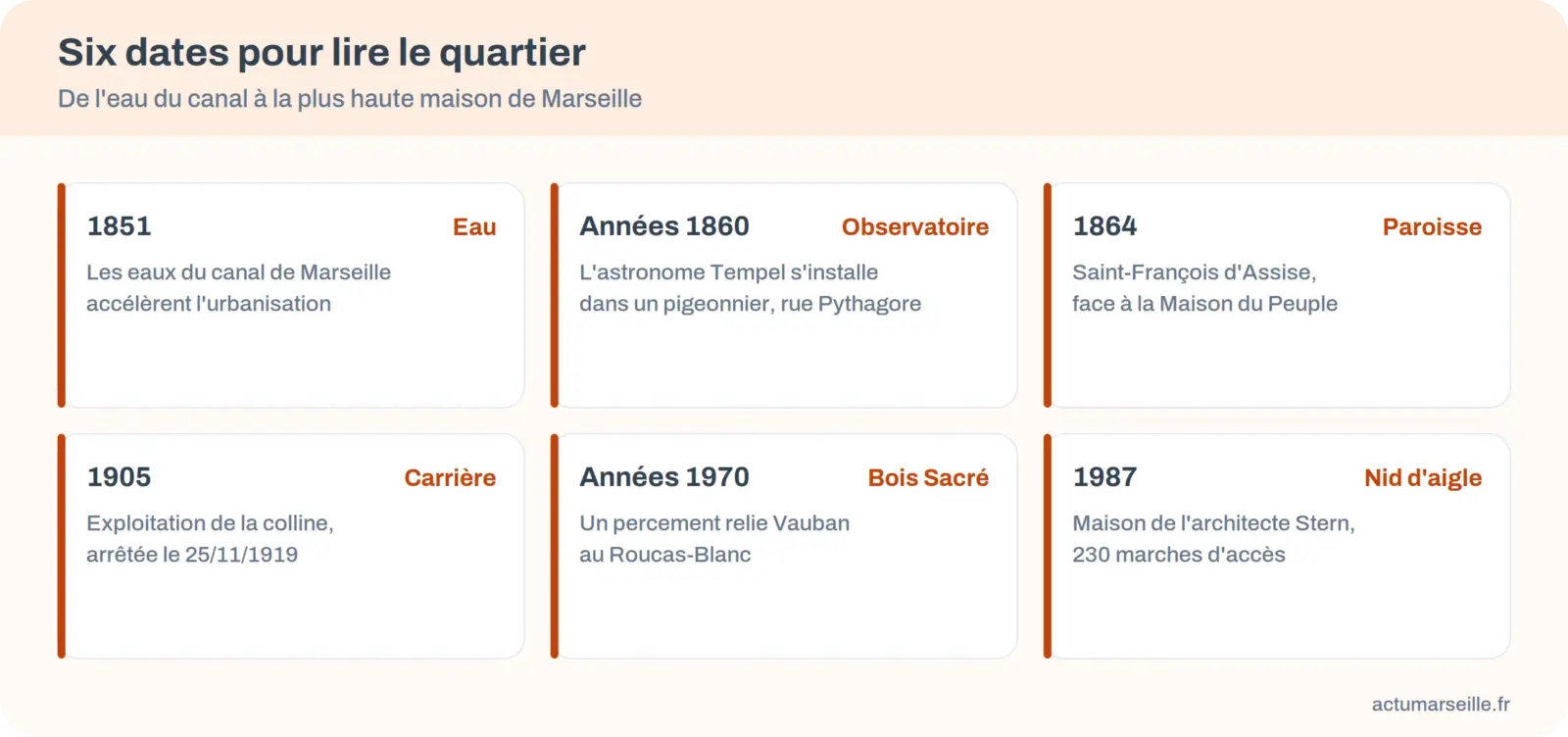 Frise de six dates de l'histoire du quartier Vauban, de 1851 au Nid d'aigle de 1987