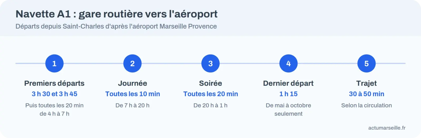 Frise des horaires de la navette A1 depuis la gare routière Saint-Charles
