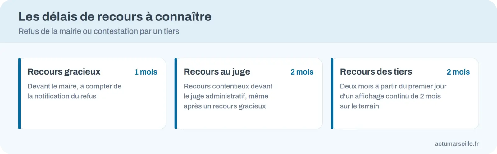 Infographie : délais de recours, 1 mois pour le recours gracieux, 2 mois devant le juge, 2 mois pour les tiers après affichage