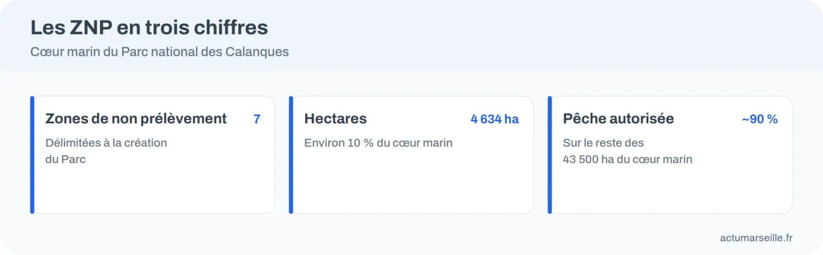 Les ZNP en trois chiffres : 7 zones, 4 634 hectares, environ 90 % du cœur marin ouvert à la pêche