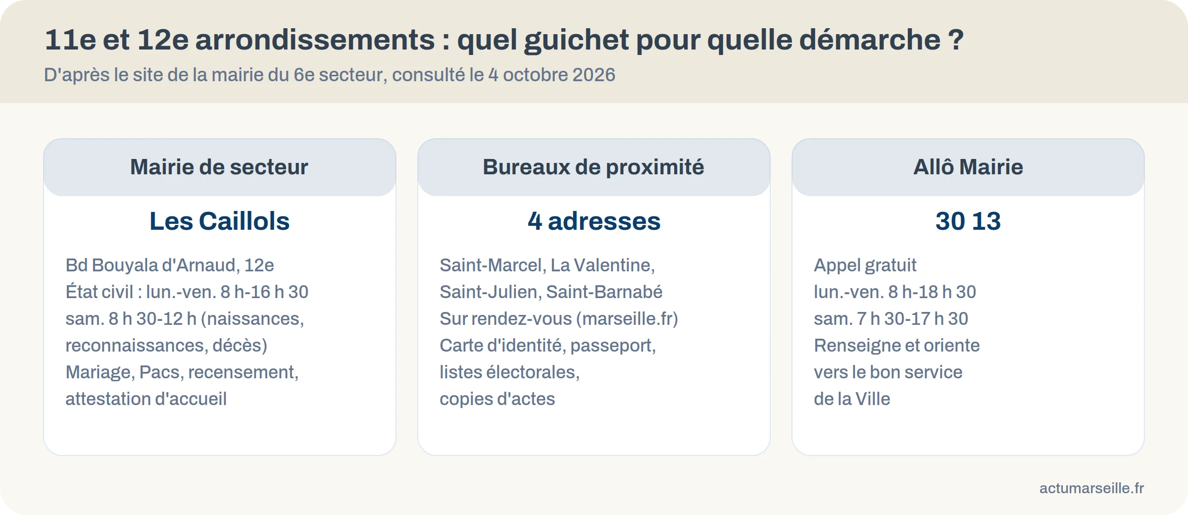 Infographie comparant la mairie de secteur des Caillols, les quatre bureaux municipaux de proximité et Allô Mairie, avec horaires et démarches de chacun